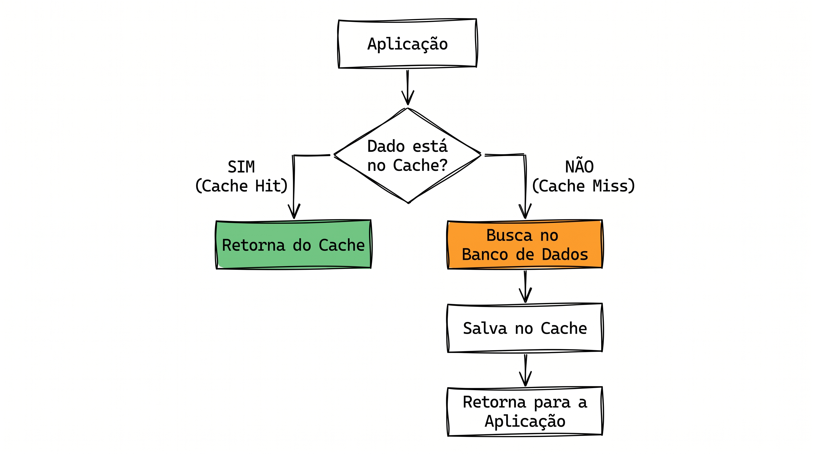Diagrama do fluxo Cache-Aside: aplicação verifica cache, se MISS busca no banco e popula o cache
