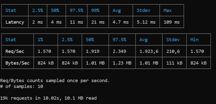 Resultado do autocannon sem cache: 4.7ms média, 21ms p99, 1923 req/s, 19k requisições