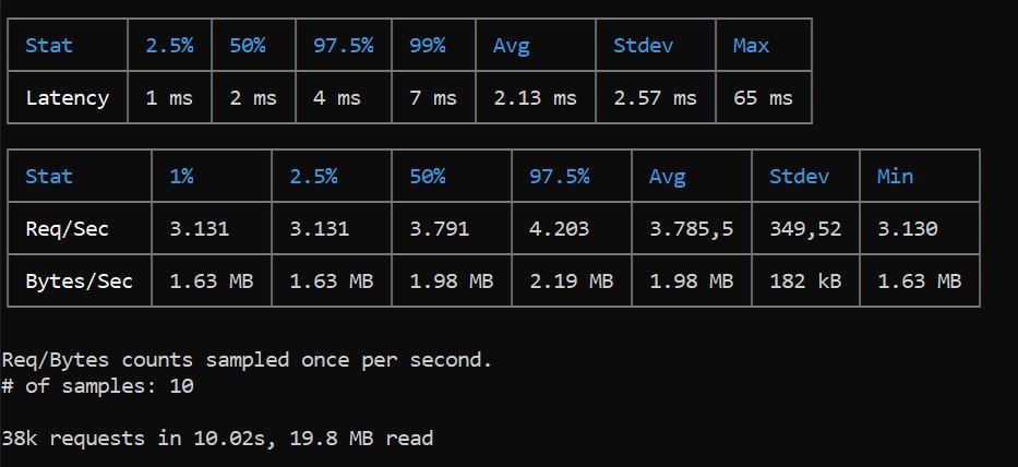 Resultado do autocannon com cache: 2.13ms média, 7ms p99, 3789 req/s, 38k requisições